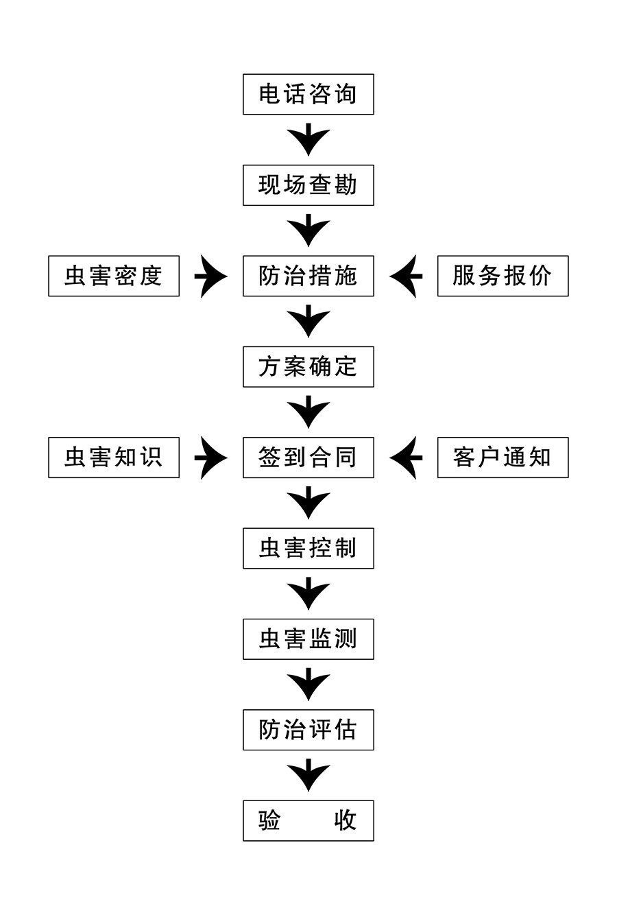 湖南有害生物防治藥品,湖南有害生物器械,湖南有害生物防制服務(wù),湖南聚豐有害生物防治有限公司